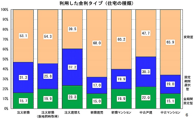 金利タイプグラフ