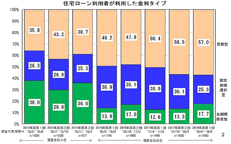 ローン利用者が利用した金利タイプ