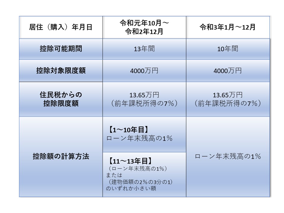 住宅ローン控除早見表