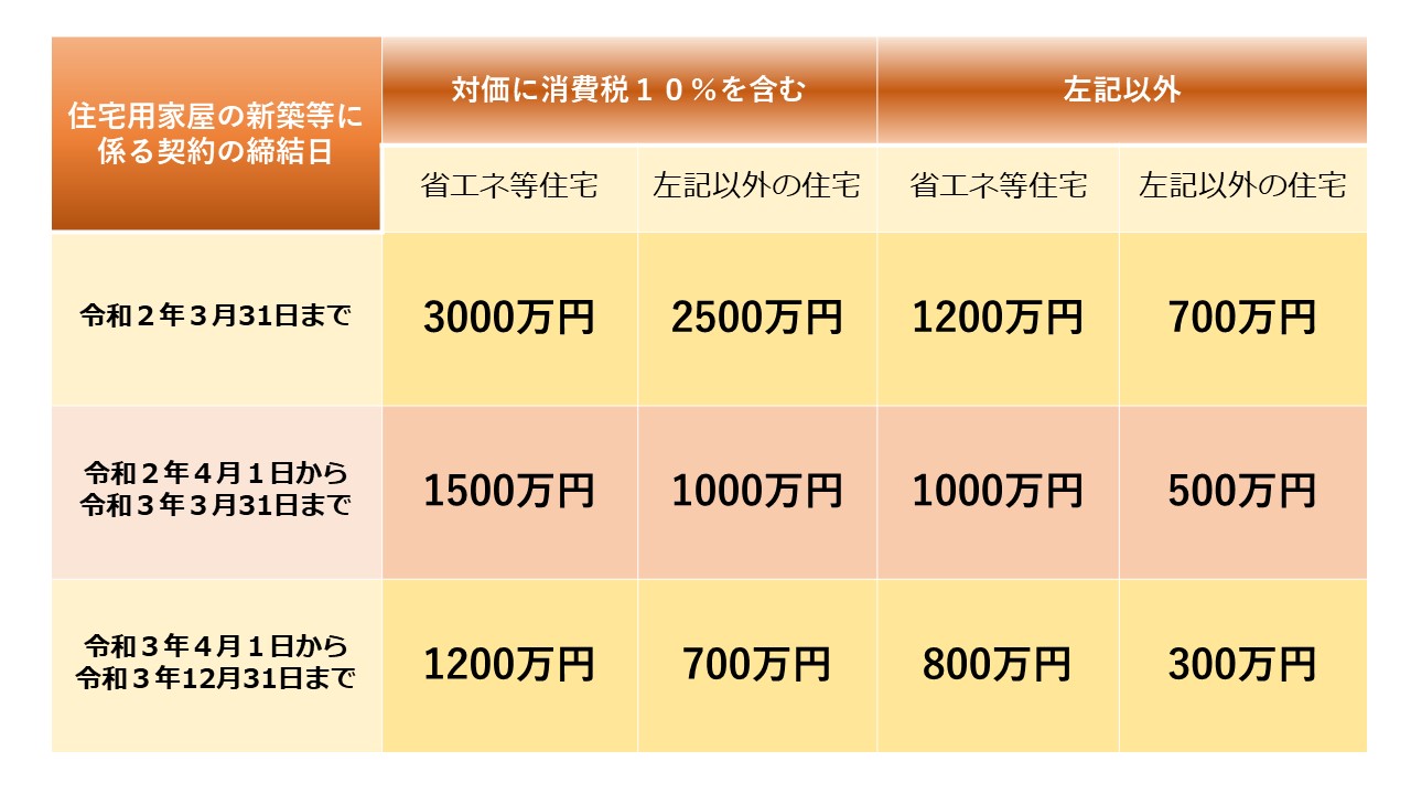 住宅取得等資金の贈与を受けた場合の非課税