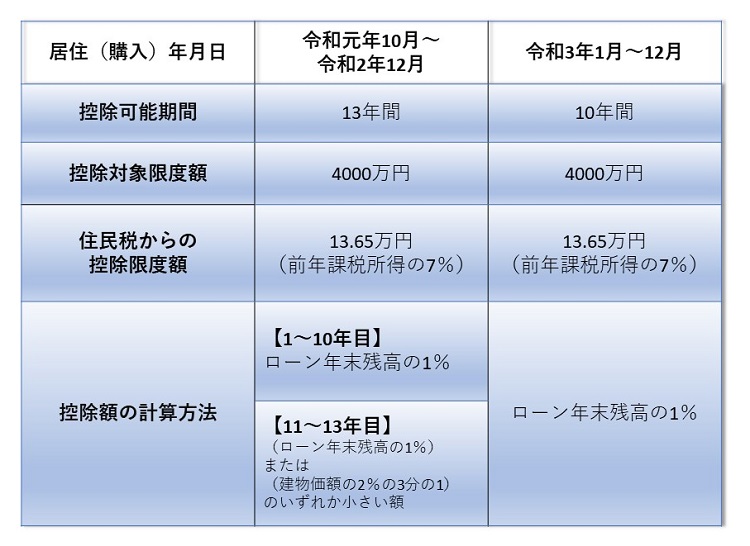 住宅ローン控除