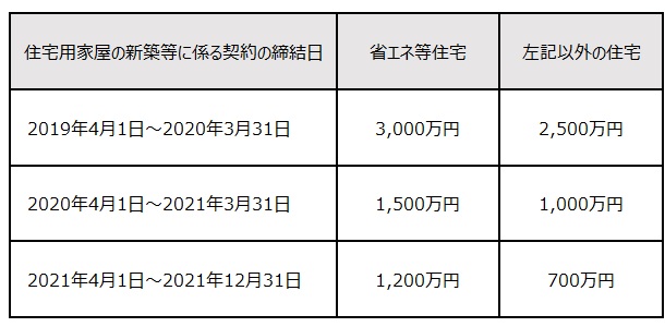 直系尊属から住宅取得等資金の贈与を受けた場合の非課税