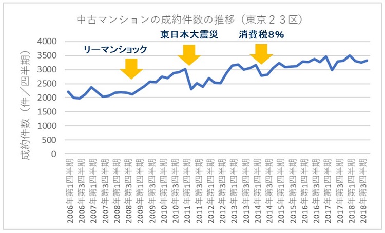 売却しやすい時期-図1