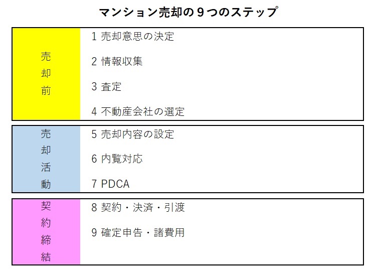 売却ステップ