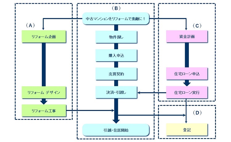 図1物件購入プロセス