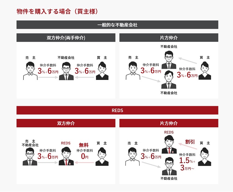 物件を購入する場合