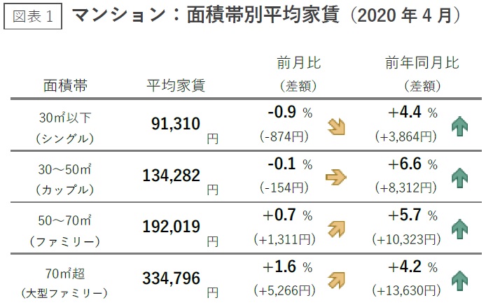 マンション面積別平均家賃