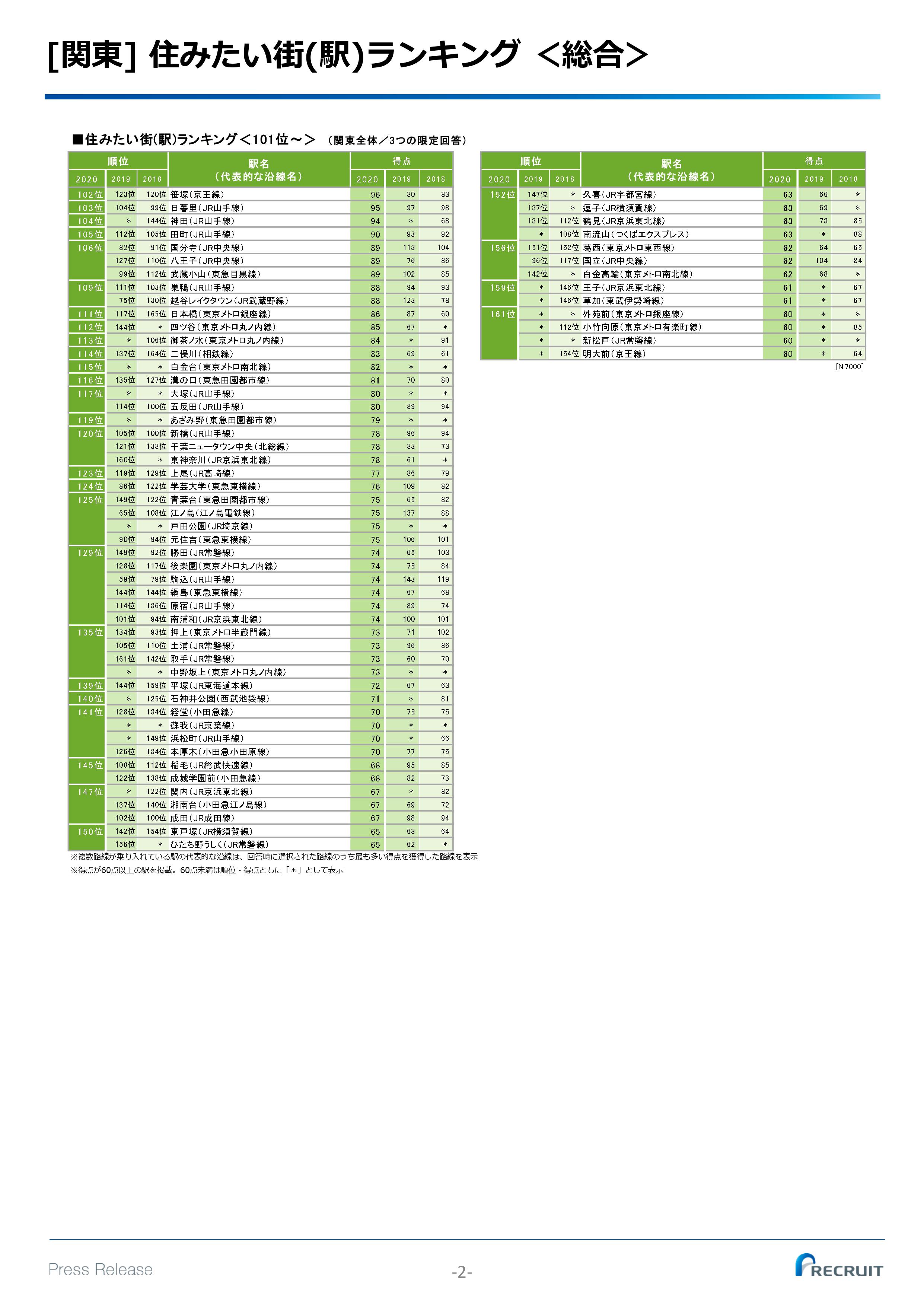 住 みたい 街 ランキング 2020