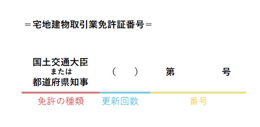 宅地建物取引業免許証番号