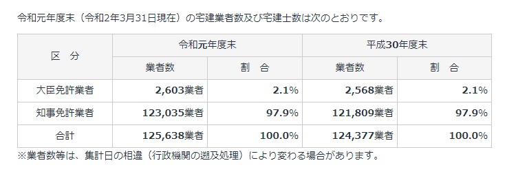 宅建業者数及び宅建士数