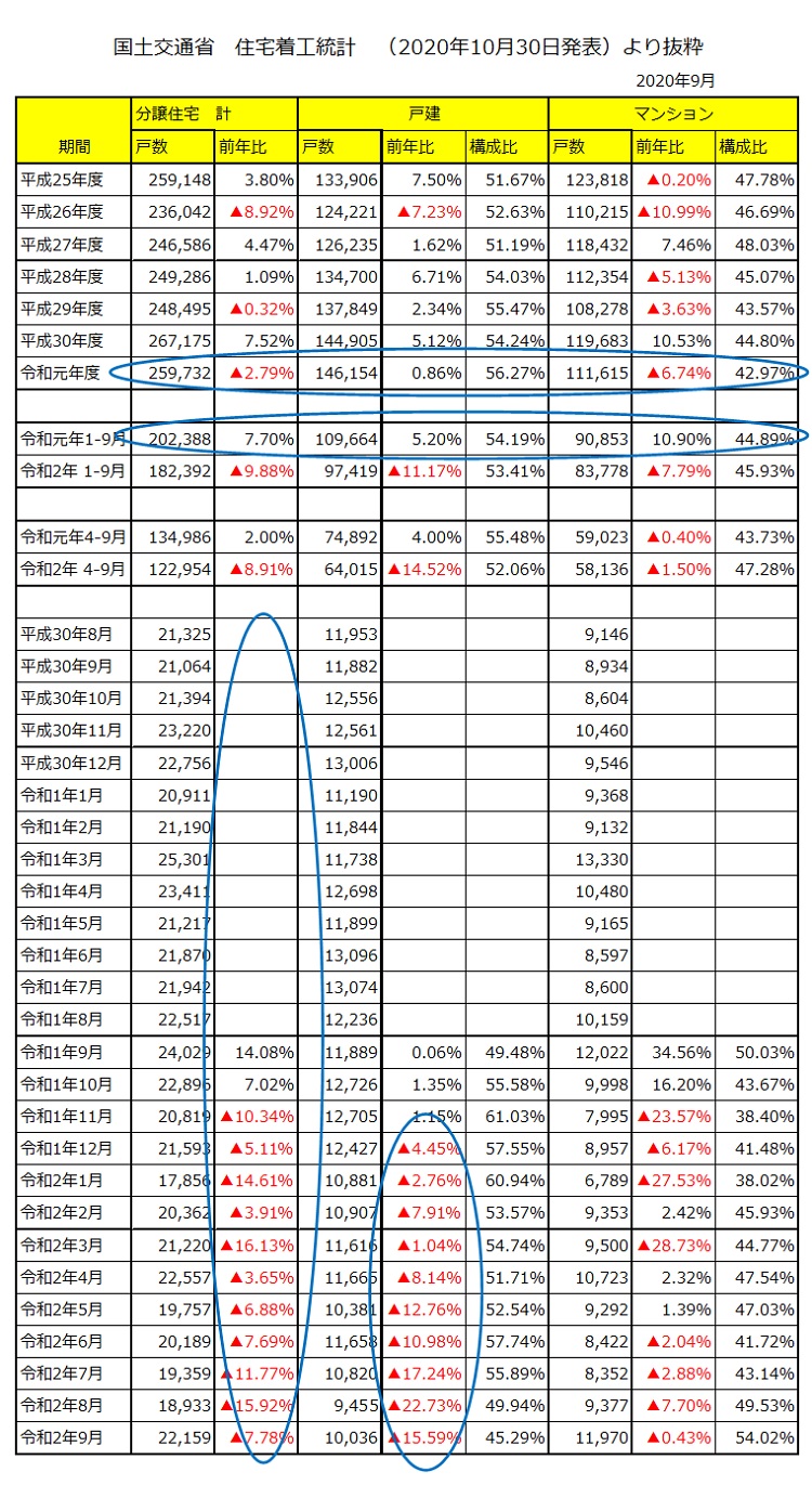 住宅着工統計01