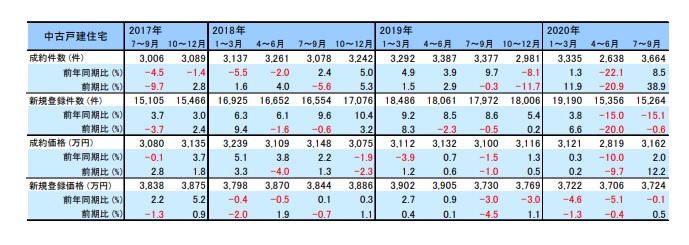 不動産流通市場サマリーレポート