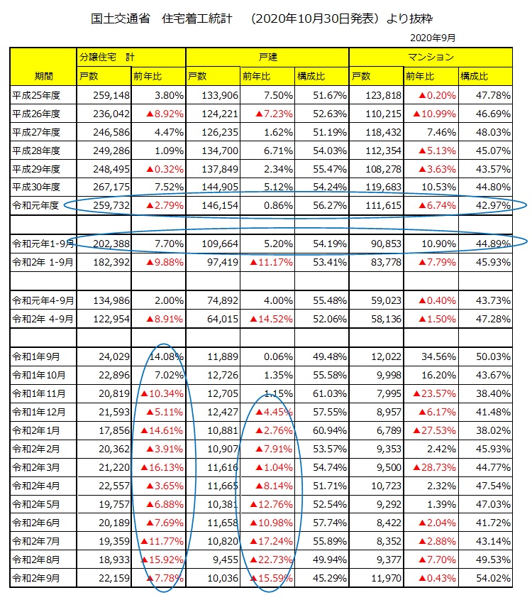 住宅着工統計-210112