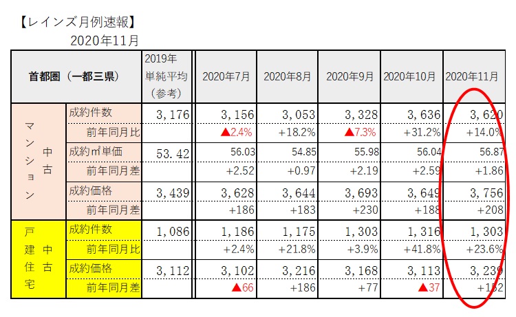 レインズ月例速報-2020年11月