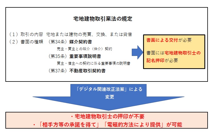 宅地建物取引業の規定-図