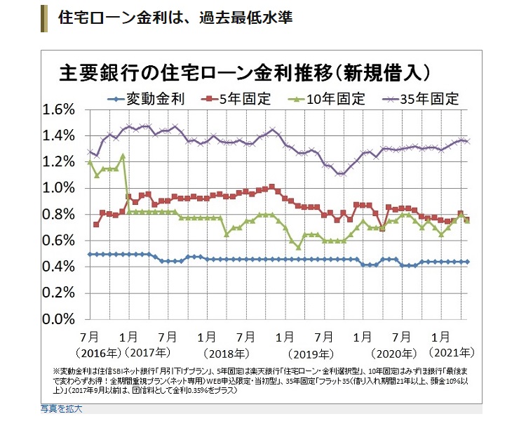 主要銀行の住宅ローン金利推移