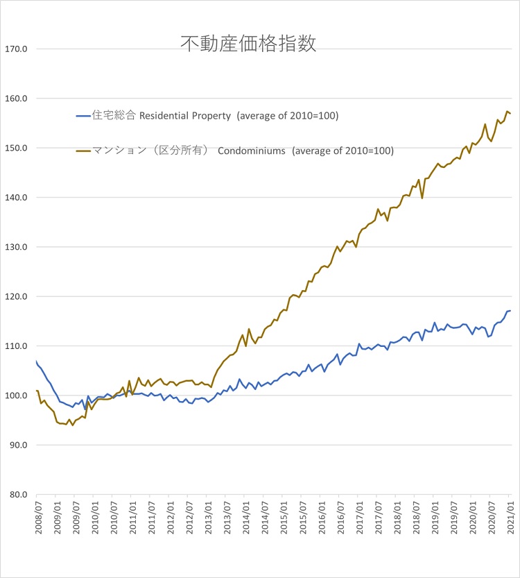 不動産価格指数