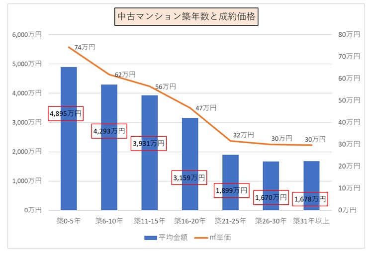 中古マンション築年数と成約価格