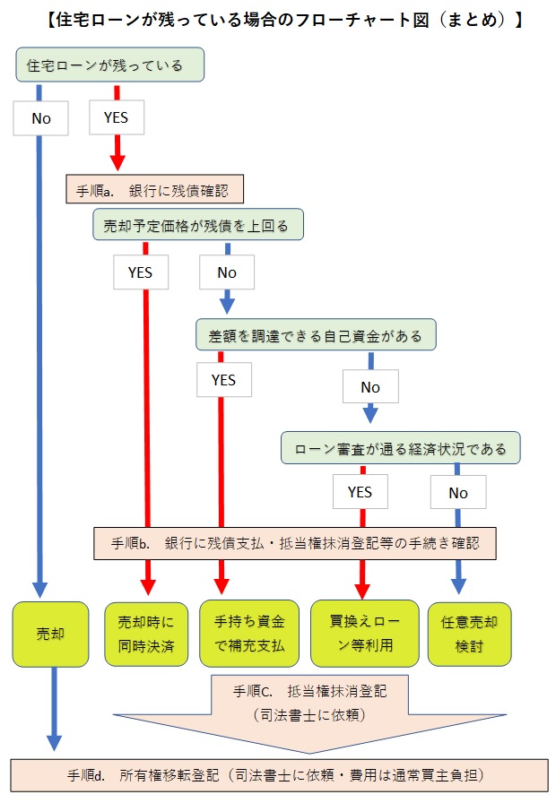 住宅ローンが残っている場合のフローチャート