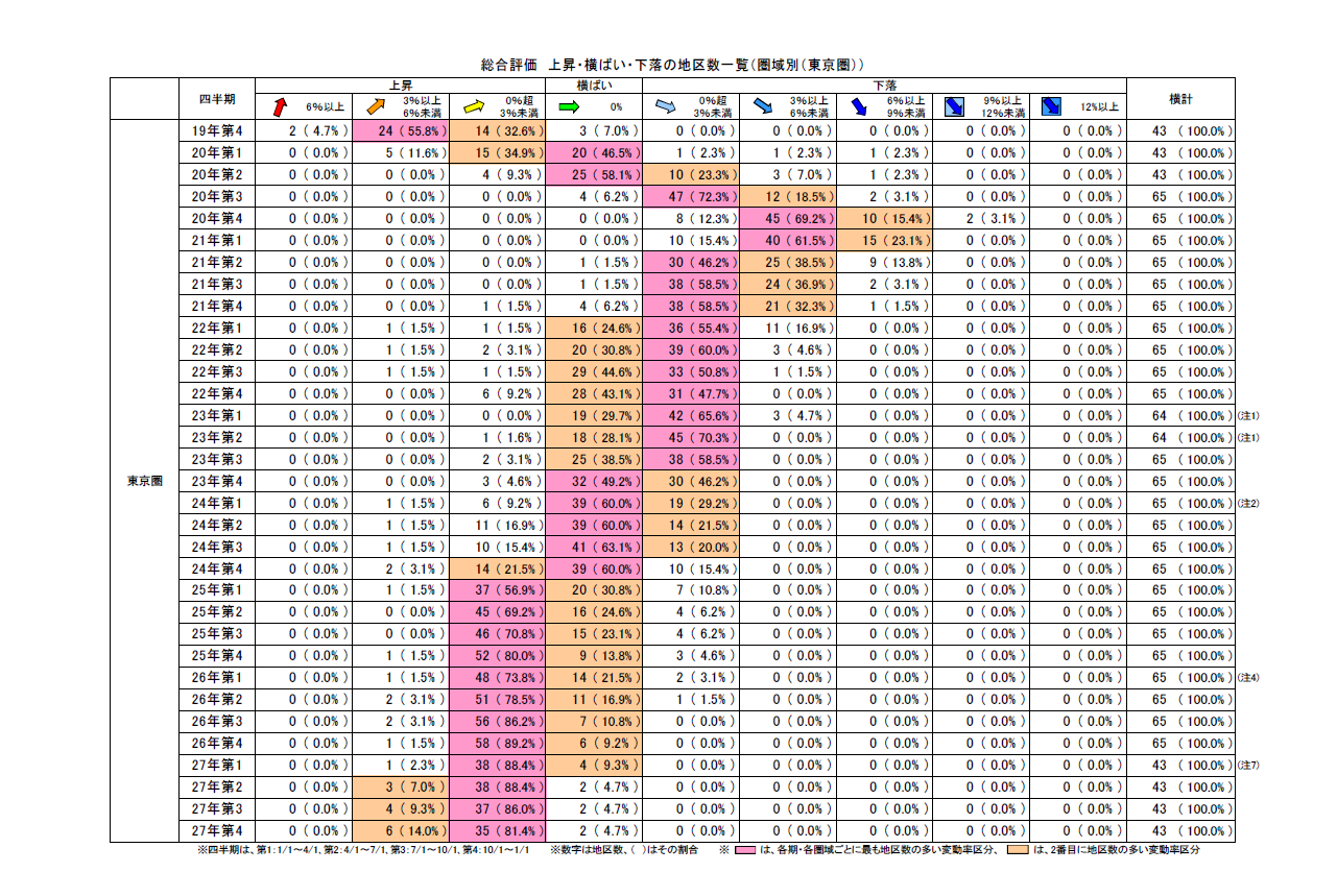 地価LOOKレポート東京2