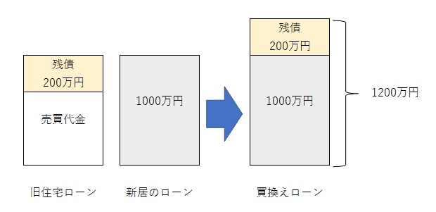 ローンが残っているマンション売却