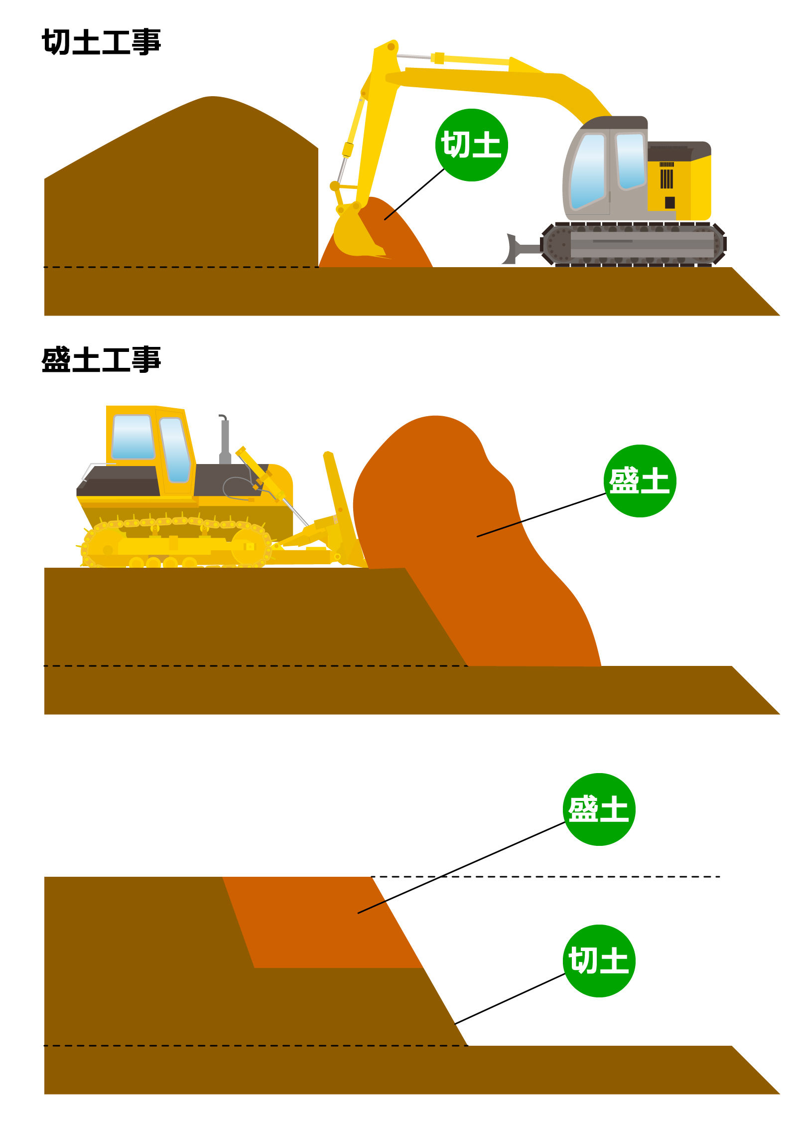 盛土工事と切土工事