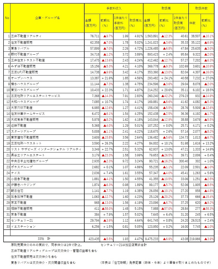 主要不動産流通各社売買仲介実績