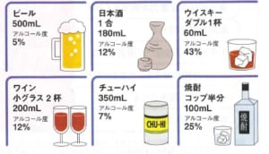 5時間で分解できる酒量の目安