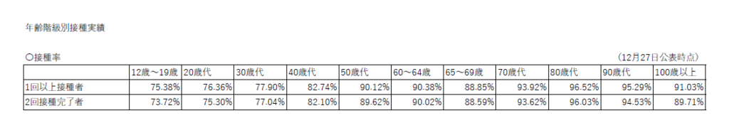 ワクチンの年代別接種率