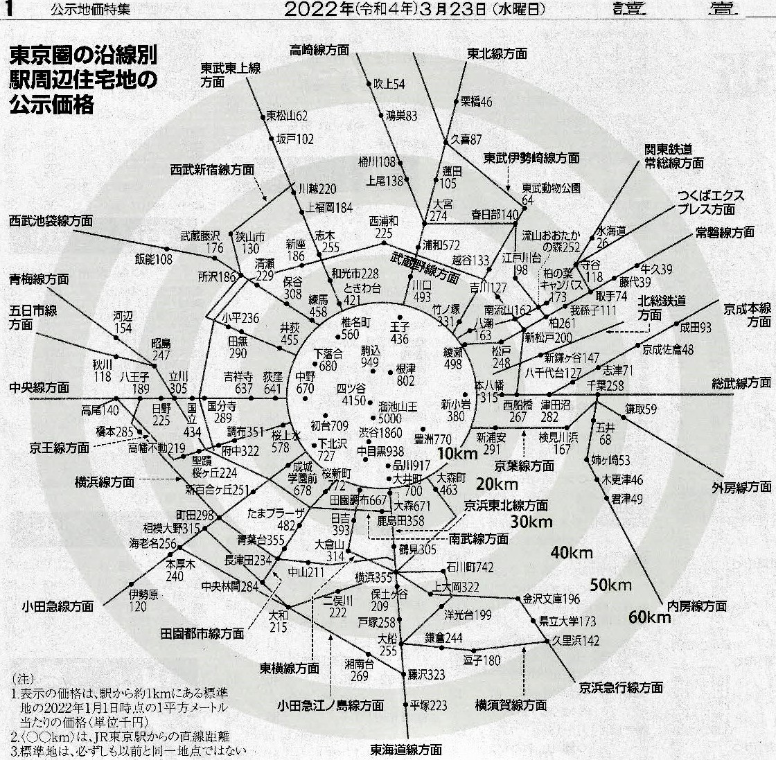 都心からの距離と沿線と地価