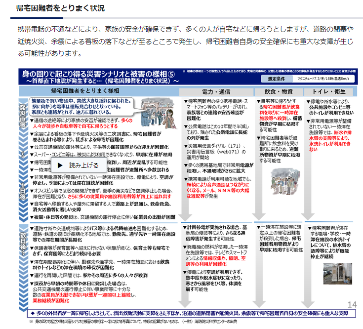 帰宅困難者をとりまく状況