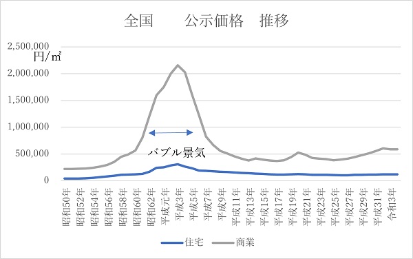 公示価格推移