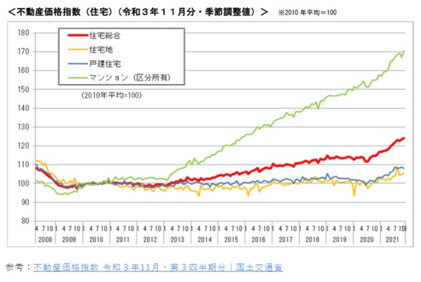 不動産価格指数