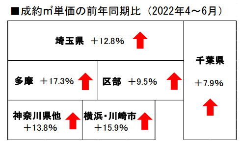 REINSレポート前年同期比