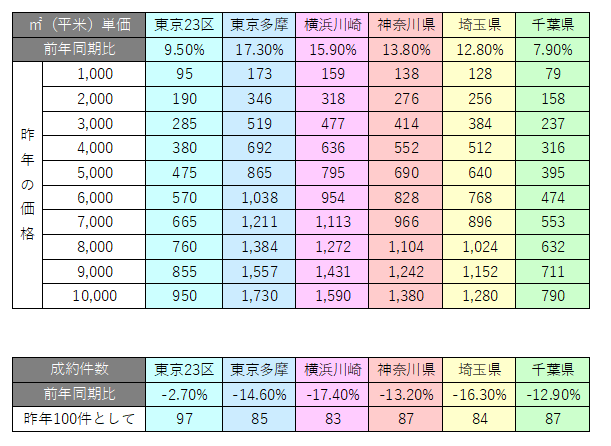 前年同期比