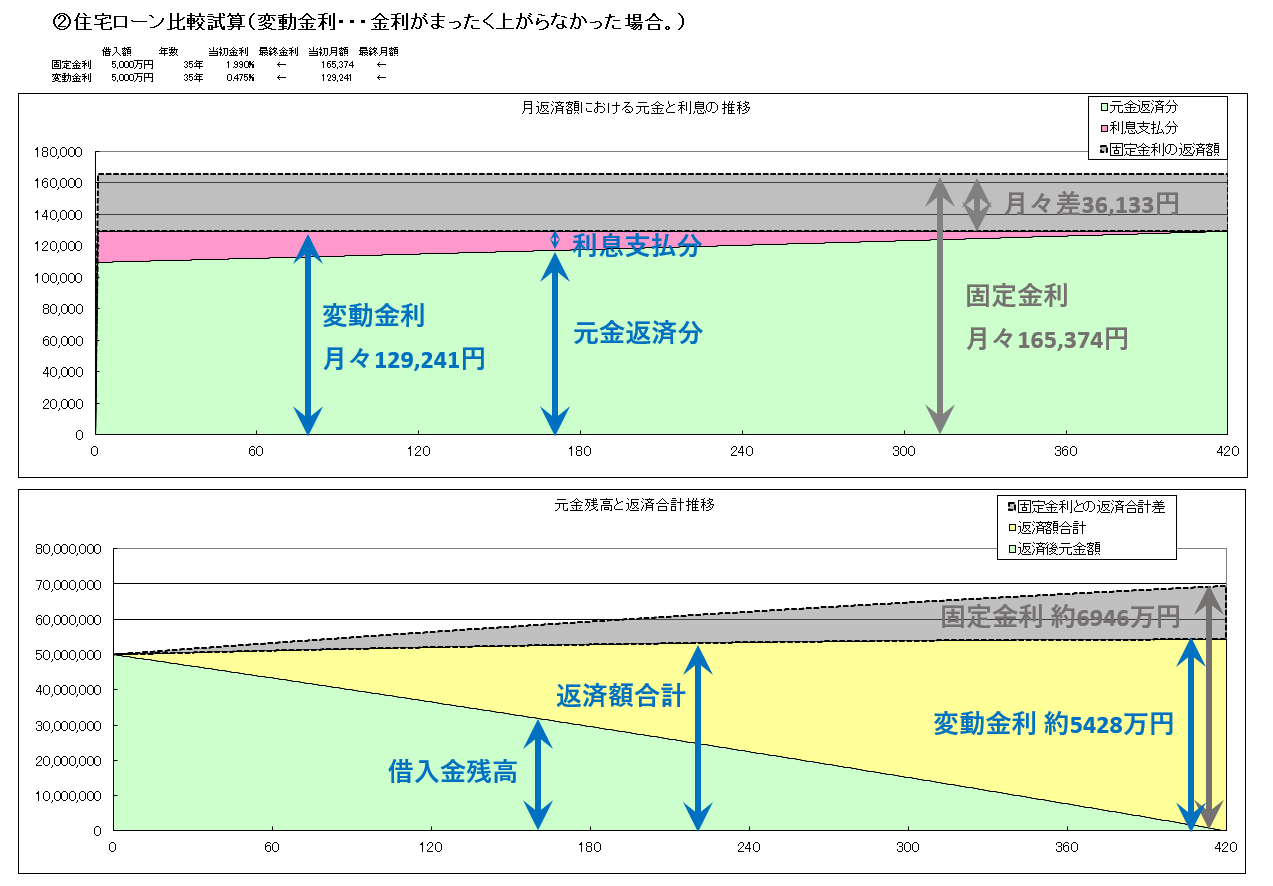 ②変動金利グラフ（金利固定）