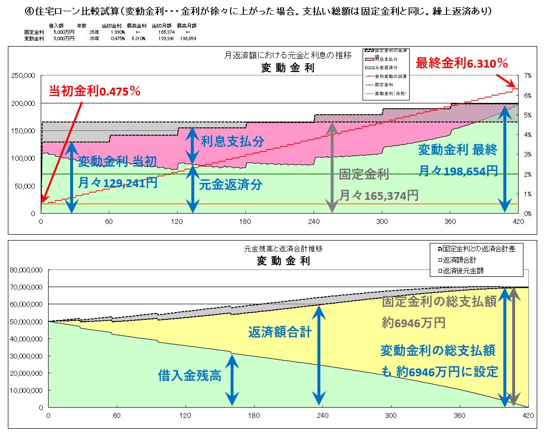④変動金利グラフ「繰り上げ返済考慮」