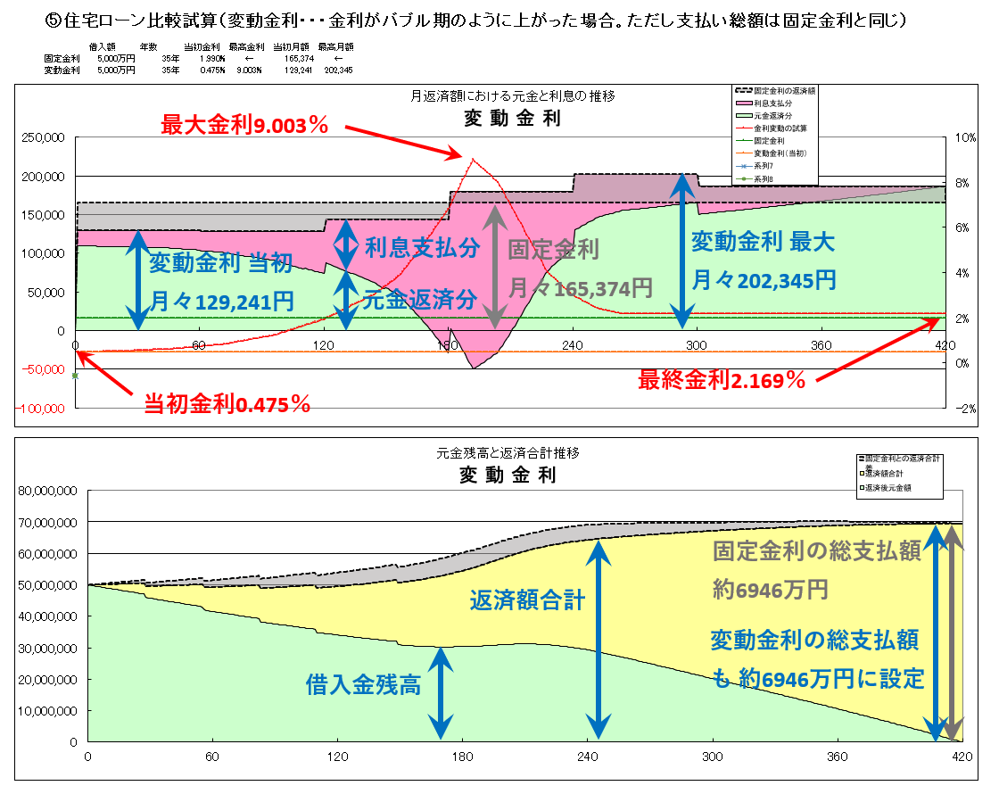 ⑤変動金利グラフ「バブル」