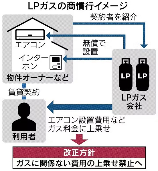 LPガスの商慣行イメージ