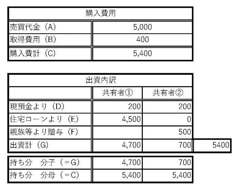 持ち分の決め方_表2