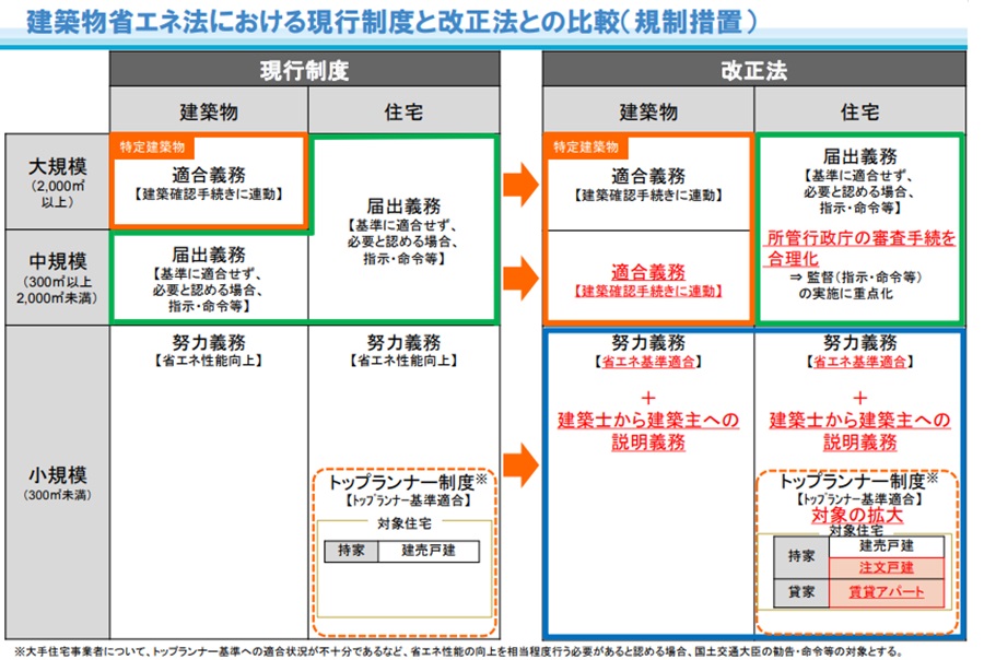 建築物省エネ法における現行制度と改正法との比較