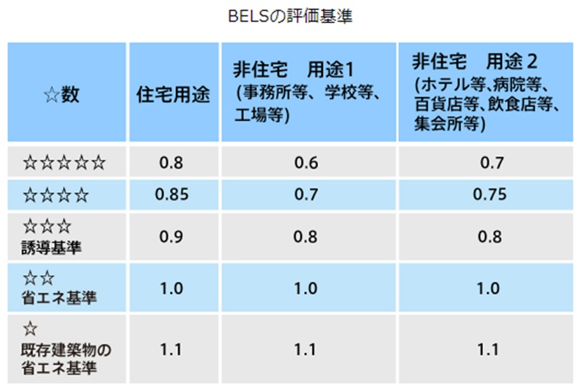 BELSの評価基準