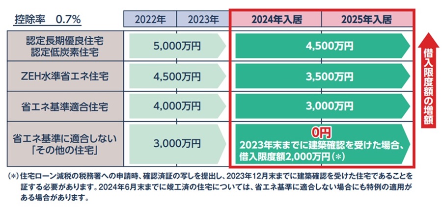 住宅ローン控除の借入限度額