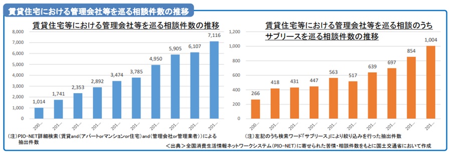 賃貸住宅における管理会社等を巡る相談件数の推移