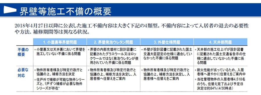 界壁等施工不備の概要