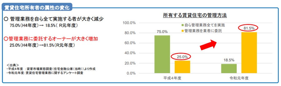 賃貸住宅所有者の属性の変化