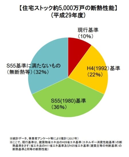 住宅ストック約5000万戸の断熱状態