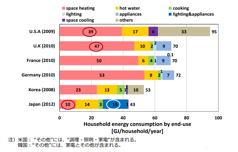 住宅のエネルギー消費量の国際比較
