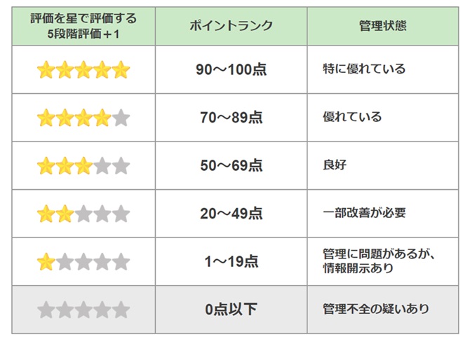6段階評価