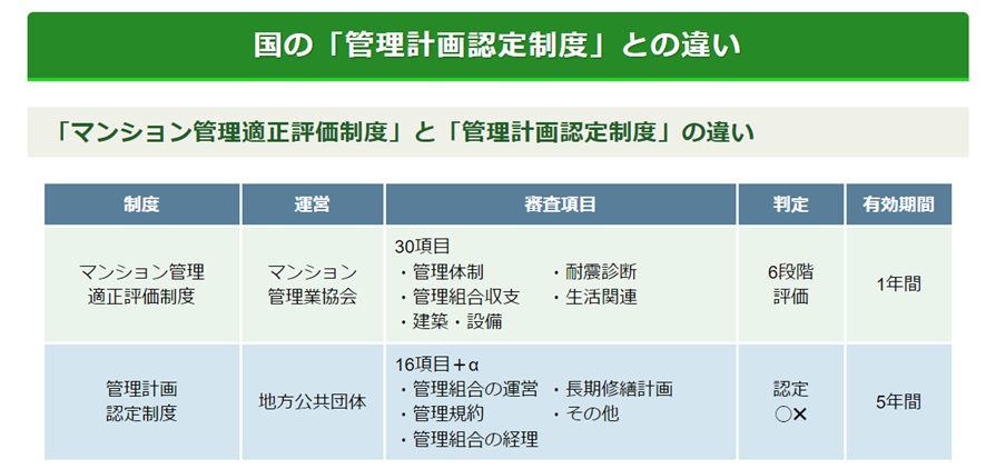 国の管理計画認定制度との違い